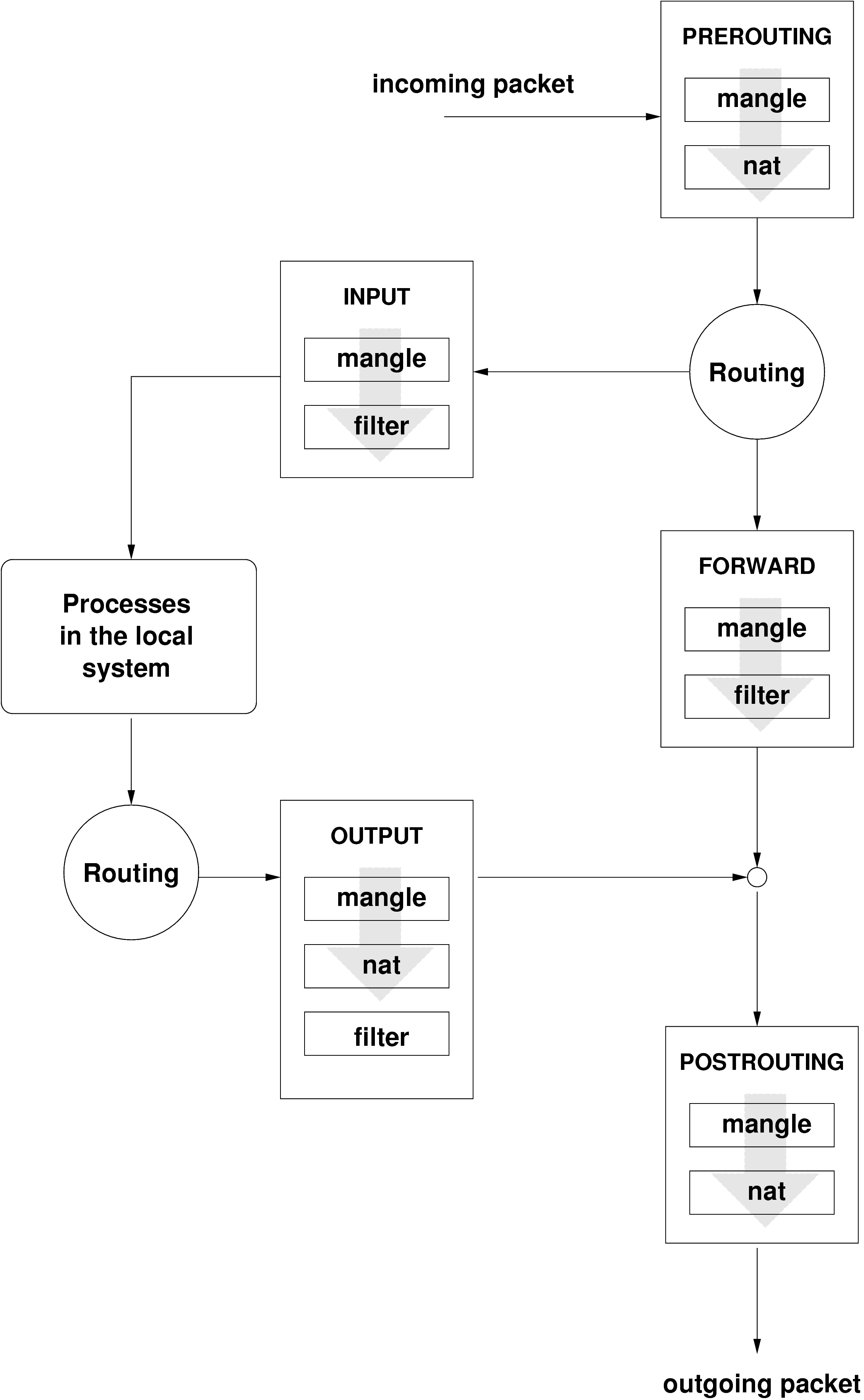 iptables: A Packet's Possible Paths