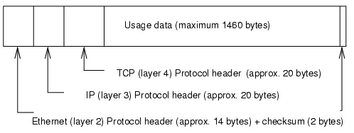 TCP/IP Ethernet Packet